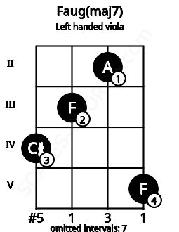 Fretboard image for the Faug(maj7) chord on left handled viola frets: 5 2 3 4