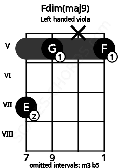 Fretboard image for the Fdim(maj9) chord on left handled viola frets: 5 x 5 7