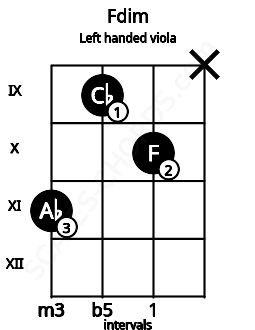 Fretboard image for the Fdim chord on left handled viola frets: x 10 9 11