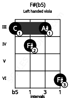 Fretboard image for the F#(b5) chord on left handled viola frets: 6 3 4 3
