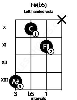 Fretboard image for the F#(b5) chord on left handled viola frets: x 11 10 13