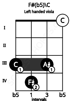 Fretboard image for the F#(b5)\C chord on left handled viola frets: 0 3 4 3