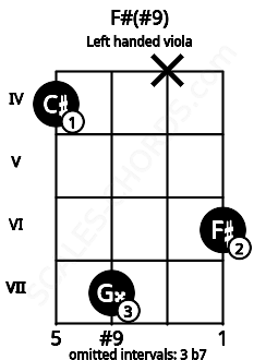Fretboard image for the F#(#9) chord on left handled viola frets: 6 x 7 4