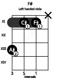 Fretboard image for the F# chord on left handled viola frets: x 11 11 13