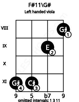 Fretboard image for the F#11\G# chord on left handled viola frets: 8 9 11 11