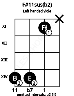 Fretboard image for the F#11sus(b2) chord on left handled viola frets: x 11 14 14