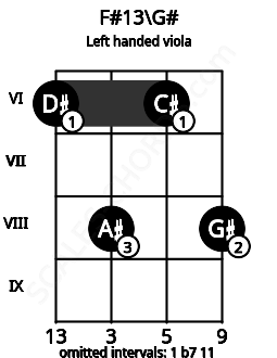 Fretboard image for the F#13\G# chord on left handled viola frets: 8 6 8 6