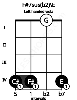 Fretboard image for the F#7sus(b2)\E chord on left handled viola frets: 4 0 4 4