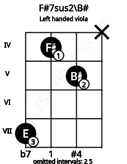 Fretboard image for the F#7sus2\B# chord on left handled viola frets: x 5 4 7