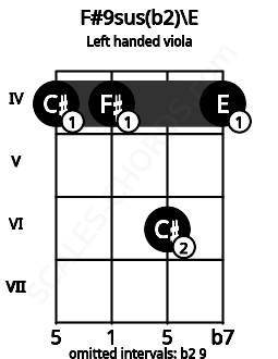 Fretboard image for the F#9sus(b2)\E chord on left handled viola frets: 4 6 4 4