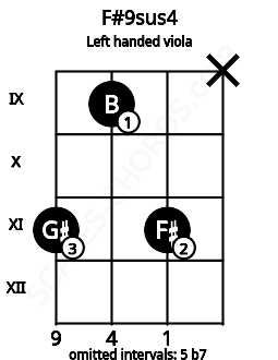 Fretboard image for the F#9sus4 chord on left handled viola frets: x 11 9 11