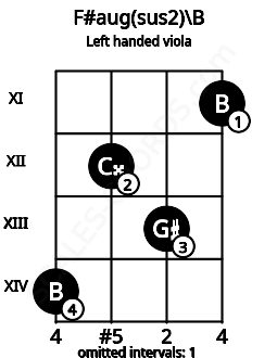 Fretboard image for the F#aug(sus2)\B chord on left handled viola frets: 11 13 12 14
