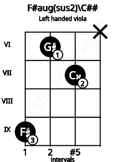 Fretboard image for the F#aug(sus2)\C## chord on left handled viola frets: x 7 6 9