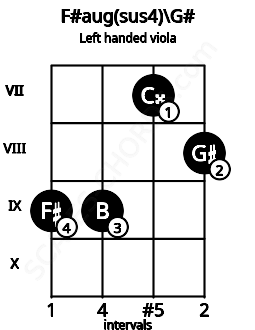 Fretboard image for the F#aug(sus4)\G# chord on left handled viola frets: 8 7 9 9