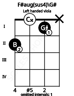 Fretboard image for the F#aug(sus4)\G# chord on left handled viola frets: x 1 0 2