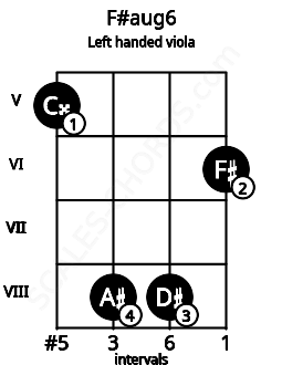 Fretboard image for the F#aug6 chord on left handled viola frets: 6 8 8 5