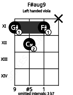 Fretboard image for the F#aug9 chord on left handled viola frets: x 11 12 11