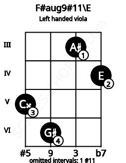 Fretboard image for the F#aug9#11\E chord on left handled viola frets: 4 3 6 5