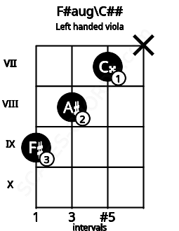 Fretboard image for the F#aug\C## chord on left handled viola frets: x 7 8 9