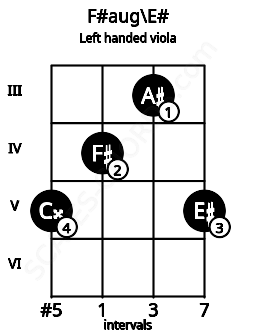 Fretboard image for the F#aug\E# chord on left handled viola frets: 5 3 4 5