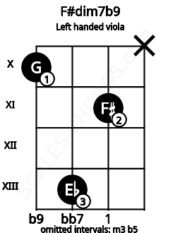 Fretboard image for the F#dim7b9 chord on left handled viola frets: x 11 13 10