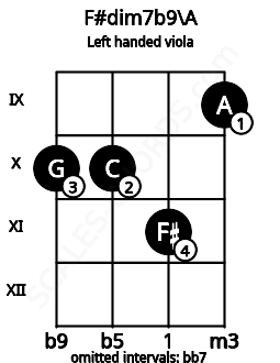Fretboard image for the F#dim7b9\A chord on left handled viola frets: 9 11 10 10