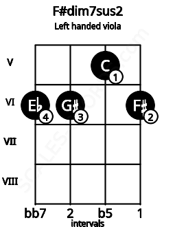 Fretboard image for the F#dim7sus2 chord on left handled viola frets: 6 5 6 6