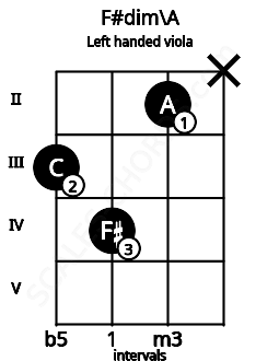 Fretboard image for the F#dim\A chord on left handled viola frets: x 2 4 3