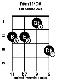 Fretboard image for the F#m11\D# chord on left handled viola frets: 3 1 2 2