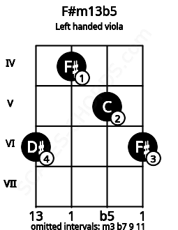 Fretboard image for the F#m13b5 chord on left handled viola frets: 6 5 4 6