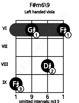 Fretboard image for the F#m6\9 chord on left handled viola frets: 6 8 6 9