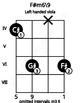 Fretboard image for the F#m6\9 chord on left handled viola frets: 6 x 6 4