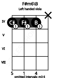 Fretboard image for the F#m6\B chord on left handled viola frets: x 4 4 4