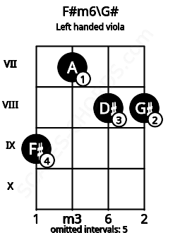Fretboard image for the F#m6\G# chord on left handled viola frets: 8 8 7 9