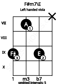 Fretboard image for the F#m7\E chord on left handled viola frets: x 9 7 9