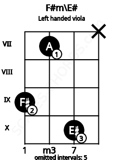 Fretboard image for the F#m\E# chord on left handled viola frets: x 10 7 9