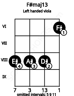 Fretboard image for the F#maj13 chord on left handled viola frets: 6 8 8 8