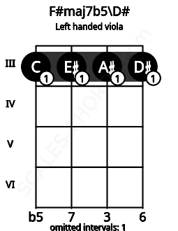 Fretboard image for the F#maj7b5\D# chord on left handled viola frets: 3 3 3 3