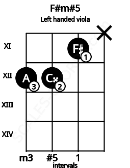 Fretboard image for the F#m#5 chord on left handled viola frets: x 11 12 12
