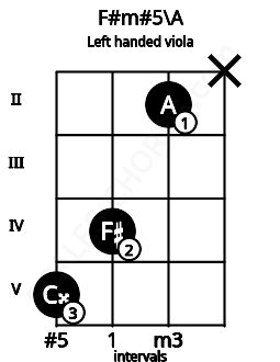 Fretboard image for the F#m#5\A chord on left handled viola frets: x 2 4 5