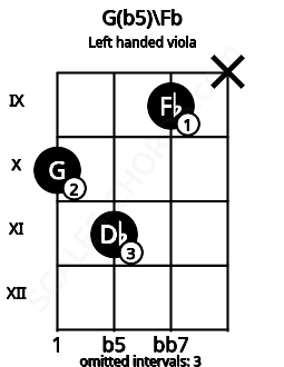 Fretboard image for the G(b5)\Fb chord on left handled viola frets: x 9 11 10
