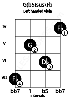 Fretboard image for the G(b5)sus\Fb chord on left handled viola frets: 4 6 5 7