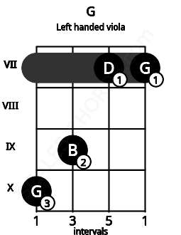 Fretboard image for the G chord on left handled viola frets: 7 7 9 10