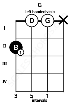 Fretboard image for the G chord on left handled viola frets: x 0 0 2