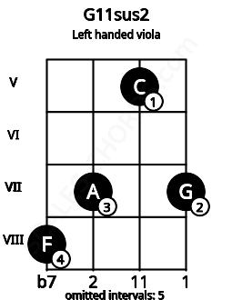 Fretboard image for the G11sus2 chord on left handled viola frets: 7 5 7 8