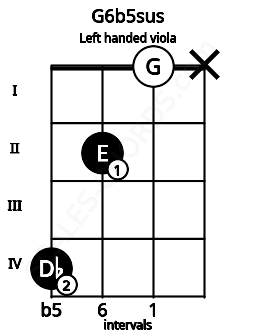 Fretboard image for the G6b5sus chord on left handled viola frets: x 0 2 4