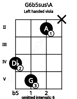 Fretboard image for the G6b5sus\A chord on left handled viola frets: x 2 5 4
