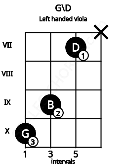Fretboard image for the G\D chord on left handled viola frets: x 7 9 10