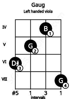 Fretboard image for the Gaug chord on left handled viola frets: 7 4 5 6