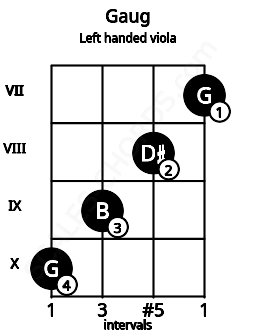 Fretboard image for the Gaug chord on left handled viola frets: 7 8 9 10